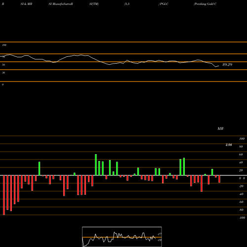 RSI & MRSI charts Pershing Gold Corporation PGLC share NASDAQ Stock Exchange 