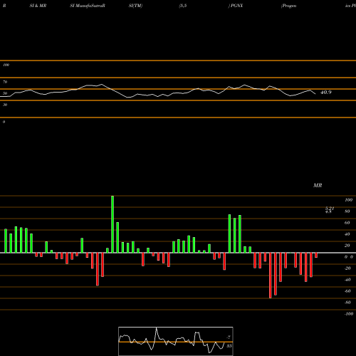 RSI & MRSI charts Progenics Pharmaceuticals Inc. PGNX share NASDAQ Stock Exchange 