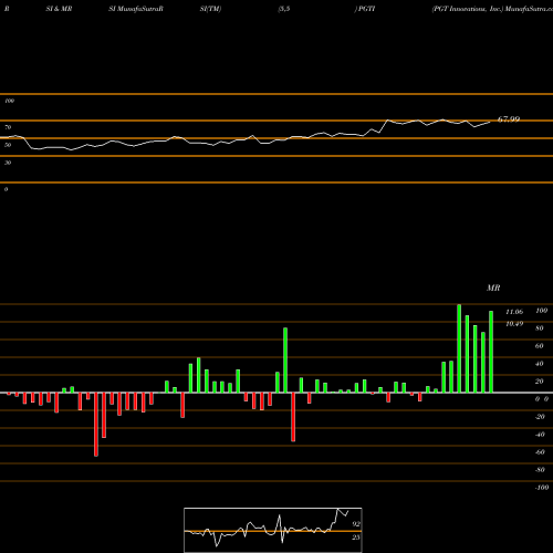 RSI & MRSI charts PGT Innovations, Inc. PGTI share NASDAQ Stock Exchange 