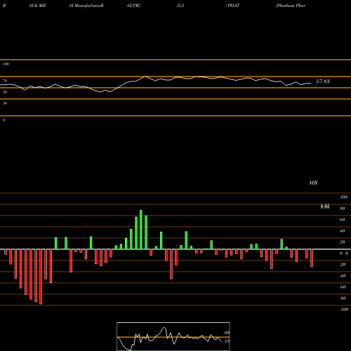 RSI & MRSI charts Phathom Pharmaceuticals Inc PHAT share NASDAQ Stock Exchange 