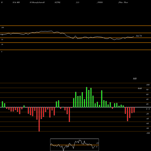 RSI & MRSI charts Phio Pharmaceuticals Corp. PHIO share NASDAQ Stock Exchange 