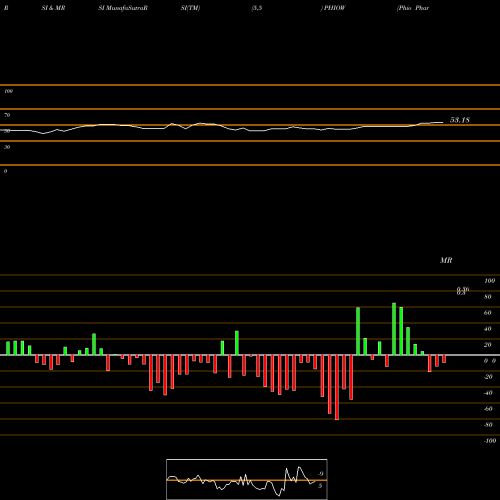 RSI & MRSI charts Phio Pharmaceuticals Corp. PHIOW share NASDAQ Stock Exchange 