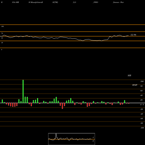 RSI & MRSI charts Invesco Water Resources ETF PHO share NASDAQ Stock Exchange 