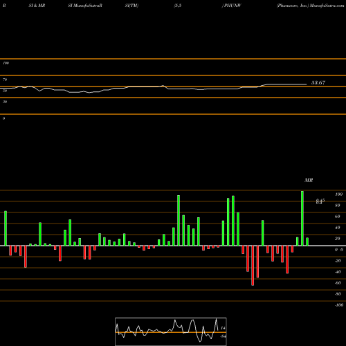 RSI & MRSI charts Phunware, Inc. PHUNW share NASDAQ Stock Exchange 