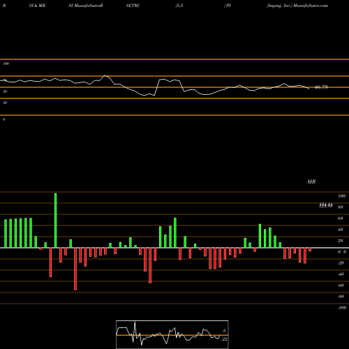 RSI & MRSI charts Impinj, Inc. PI share NASDAQ Stock Exchange 