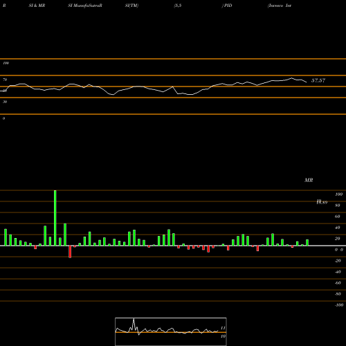 RSI & MRSI charts Invesco International Dividend Achievers ETF PID share NASDAQ Stock Exchange 