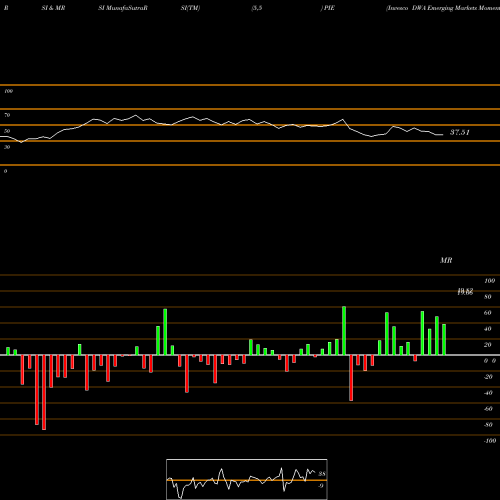 RSI & MRSI charts Invesco DWA Emerging Markets Momentum ETF PIE share NASDAQ Stock Exchange 