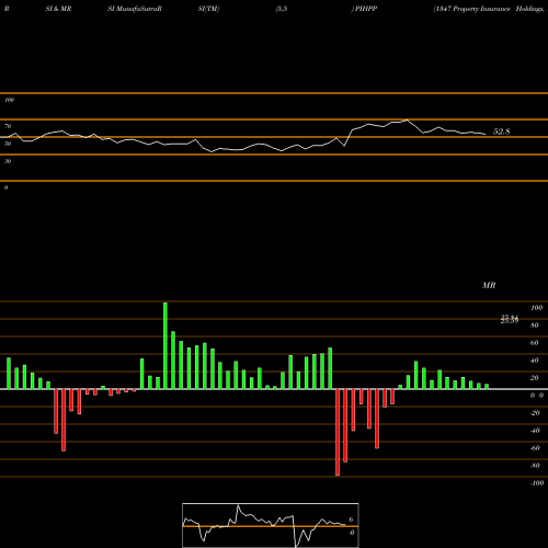 RSI & MRSI charts 1347 Property Insurance Holdings, Inc. PIHPP share NASDAQ Stock Exchange 