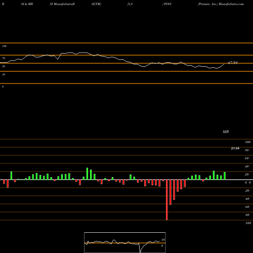 RSI & MRSI charts Premier, Inc. PINC share NASDAQ Stock Exchange 