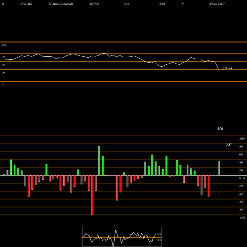 RSI & MRSI charts Pieris Pharmaceuticals, Inc. PIRS share NASDAQ Stock Exchange 