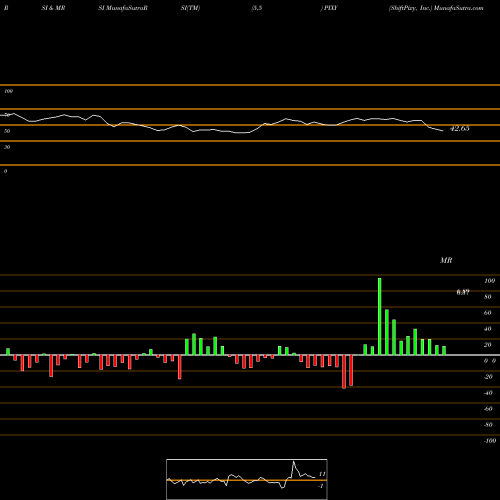 RSI & MRSI charts ShiftPixy, Inc. PIXY share NASDAQ Stock Exchange 