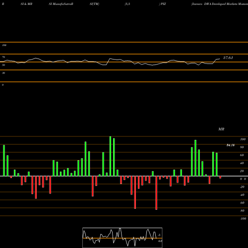 RSI & MRSI charts Invesco DWA Developed Markets Momentum ETF PIZ share NASDAQ Stock Exchange 