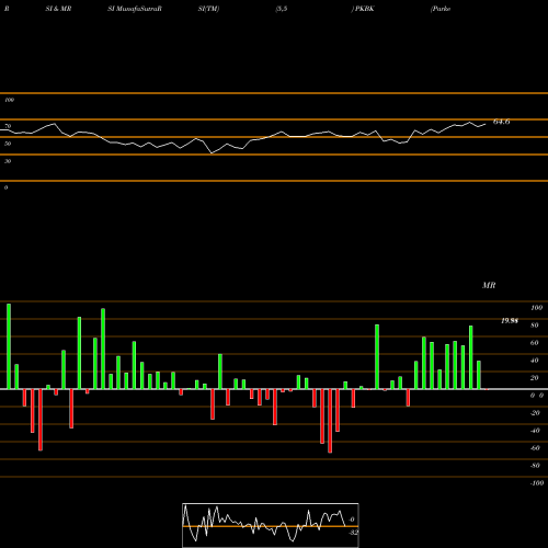 RSI & MRSI charts Parke Bancorp, Inc. PKBK share NASDAQ Stock Exchange 