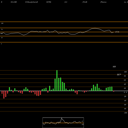 RSI & MRSI charts Photronics, Inc. PLAB share NASDAQ Stock Exchange 