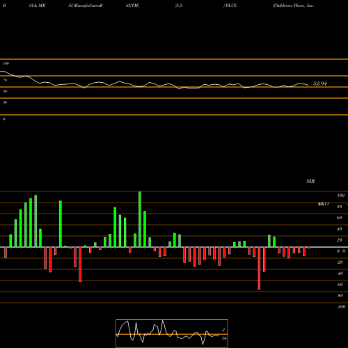 RSI & MRSI charts Children's Place, Inc. (The) PLCE share NASDAQ Stock Exchange 