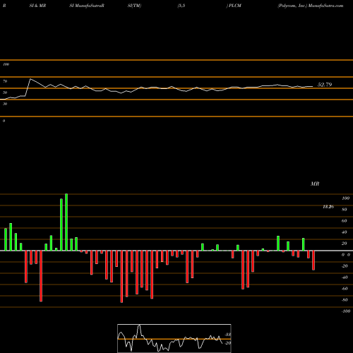 RSI & MRSI charts Polycom, Inc. PLCM share NASDAQ Stock Exchange 
