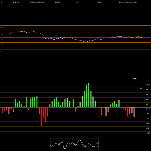RSI & MRSI charts China Xiangtai Food Company PLIN share NASDAQ Stock Exchange 