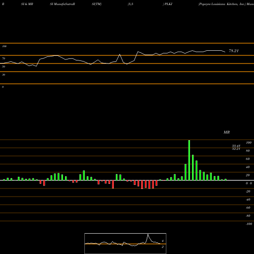 RSI & MRSI charts Popeyes Louisiana Kitchen, Inc. PLKI share NASDAQ Stock Exchange 