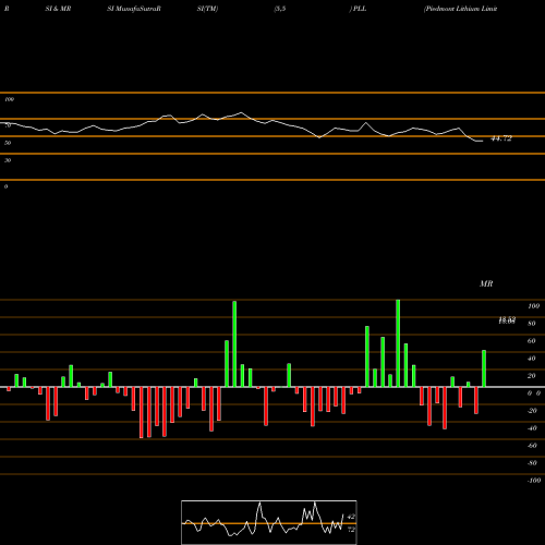 RSI & MRSI charts Piedmont Lithium Limited PLL share NASDAQ Stock Exchange 