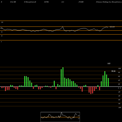 RSI & MRSI charts Palomar Holdings Inc PLMR share NASDAQ Stock Exchange 