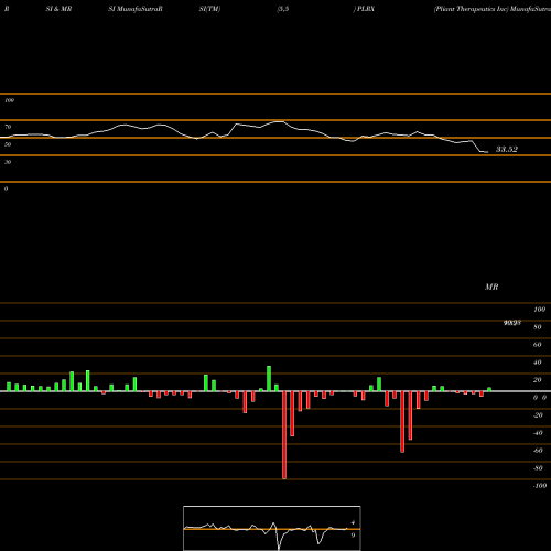 RSI & MRSI charts Pliant Therapeutics Inc PLRX share NASDAQ Stock Exchange 