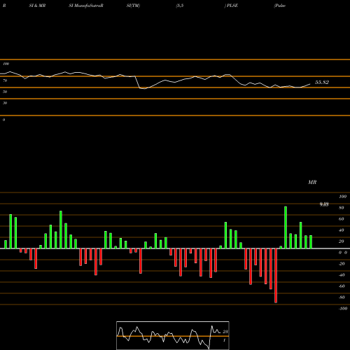 RSI & MRSI charts Pulse Biosciences, Inc PLSE share NASDAQ Stock Exchange 