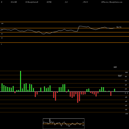 RSI & MRSI charts EPlus Inc. PLUS share NASDAQ Stock Exchange 