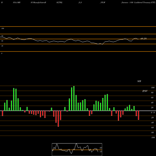 RSI & MRSI charts Invesco 1-30 Laddered Treasury ETF PLW share NASDAQ Stock Exchange 