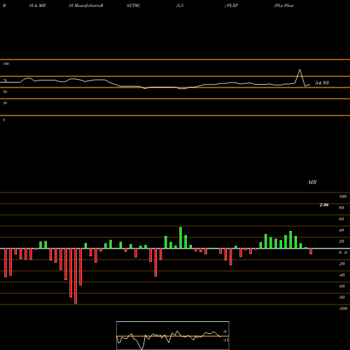 RSI & MRSI charts PLx Pharma Inc. PLXP share NASDAQ Stock Exchange 
