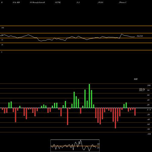 RSI & MRSI charts Plexus Corp. PLXS share NASDAQ Stock Exchange 