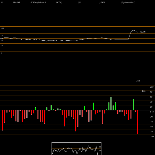 RSI & MRSI charts Psychemedics Corporation PMD share NASDAQ Stock Exchange 