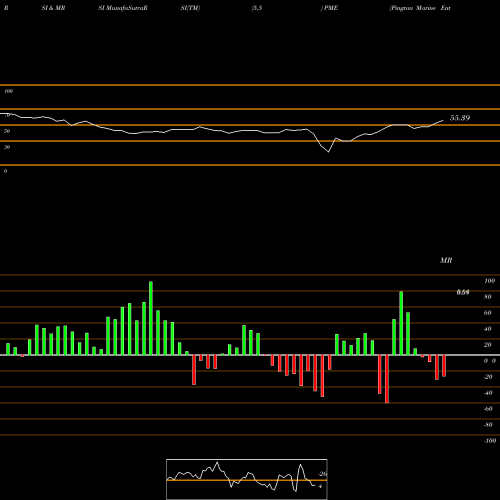 RSI & MRSI charts Pingtan Marine Enterprise Ltd. PME share NASDAQ Stock Exchange 