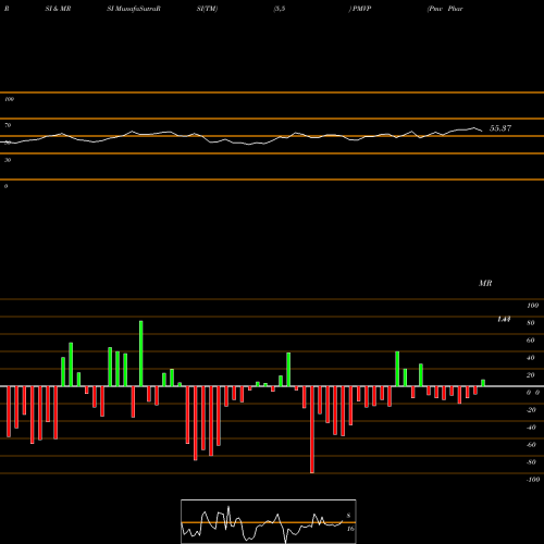 RSI & MRSI charts Pmv Pharmaceuticals Inc PMVP share NASDAQ Stock Exchange 