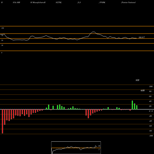 RSI & MRSI charts Patriot National Bancorp Inc. PNBK share NASDAQ Stock Exchange 