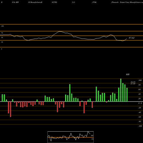 RSI & MRSI charts Pinnacle Entmt Cmn PNK share NASDAQ Stock Exchange 