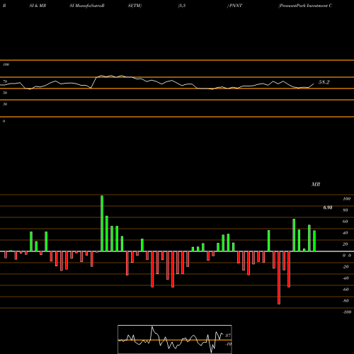 RSI & MRSI charts PennantPark Investment Corporation PNNT share NASDAQ Stock Exchange 