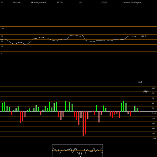 RSI & MRSI charts Invesco Nasdaq Internet ETF PNQI share NASDAQ Stock Exchange 