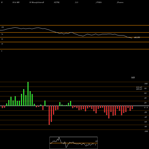 RSI & MRSI charts Panera Bread Company PNRA share NASDAQ Stock Exchange 
