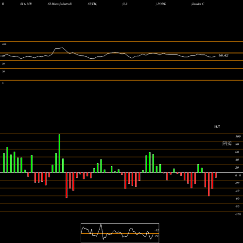 RSI & MRSI charts Insulet Corporation PODD share NASDAQ Stock Exchange 