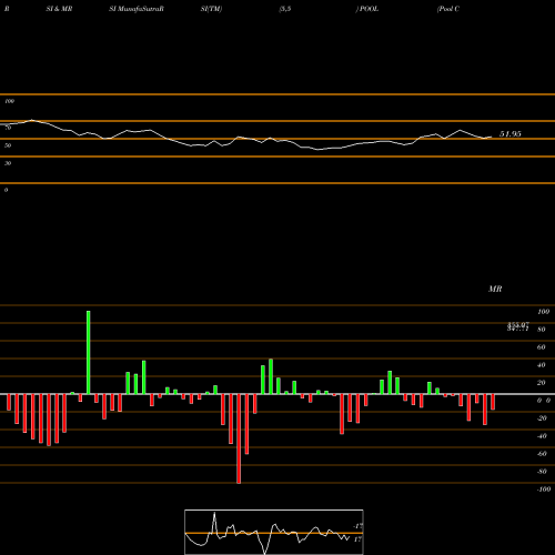 RSI & MRSI charts Pool Corporation POOL share NASDAQ Stock Exchange 