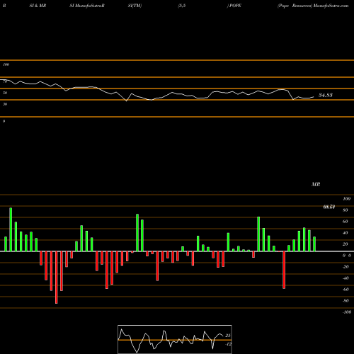 RSI & MRSI charts Pope Resources POPE share NASDAQ Stock Exchange 