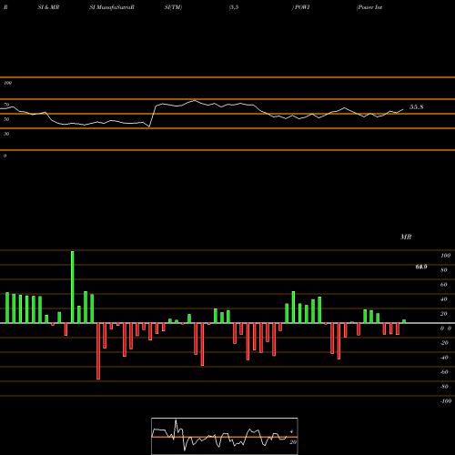 RSI & MRSI charts Power Integrations, Inc. POWI share NASDAQ Stock Exchange 