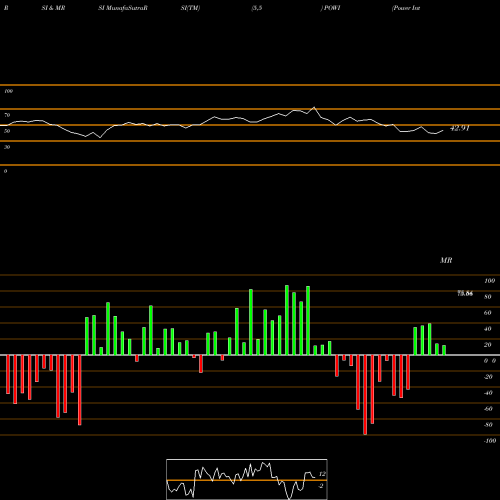 RSI & MRSI charts Power Integrations, Inc. POWI share NASDAQ Stock Exchange 