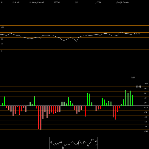 RSI & MRSI charts Pacific Premier Bancorp Inc PPBI share NASDAQ Stock Exchange 