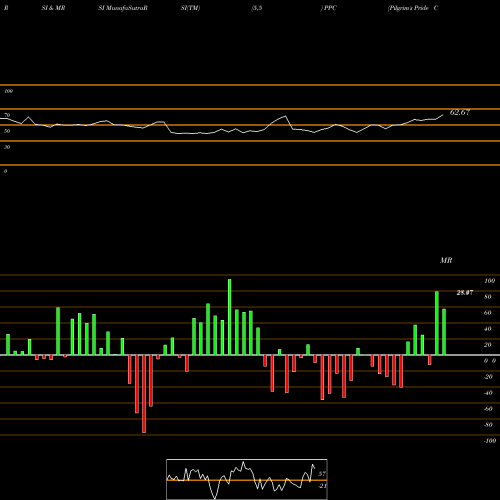 RSI & MRSI charts Pilgrim's Pride Corporation PPC share NASDAQ Stock Exchange 