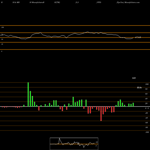 RSI & MRSI charts Ppd Inc PPD share NASDAQ Stock Exchange 