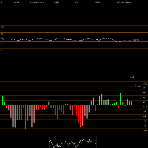 RSI & MRSI charts VanEck Vectors Pharmaceutical ETF PPH share NASDAQ Stock Exchange 