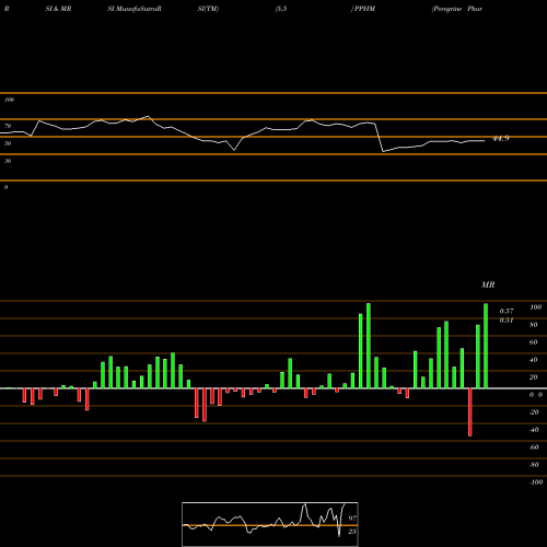 RSI & MRSI charts Peregrine Pharmaceuticals Inc. PPHM share NASDAQ Stock Exchange 