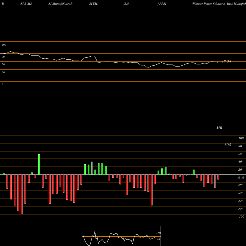 RSI & MRSI charts Pioneer Power Solutions, Inc. PPSI share NASDAQ Stock Exchange 