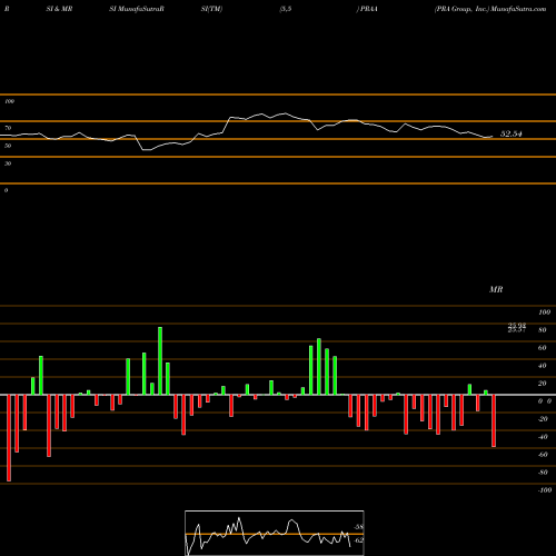 RSI & MRSI charts PRA Group, Inc. PRAA share NASDAQ Stock Exchange 